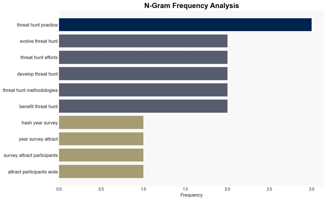 A SANSs 2024 ThreatHunting Survey Review - Trendmicro.com - Image 4