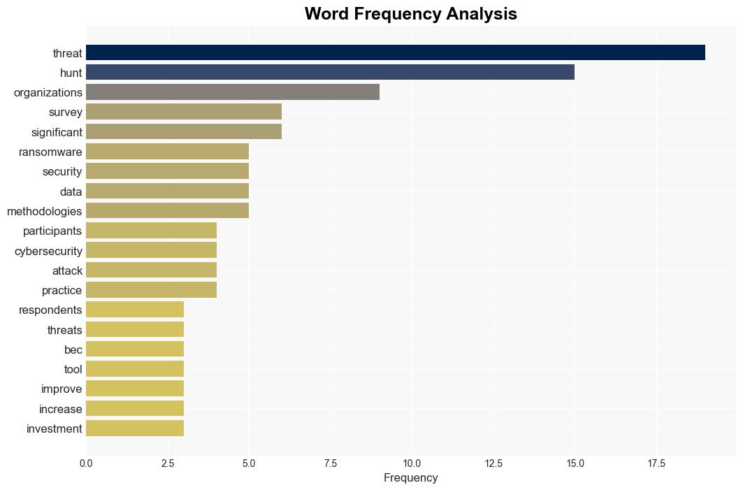 A SANSs 2024 ThreatHunting Survey Review - Trendmicro.com - Image 3