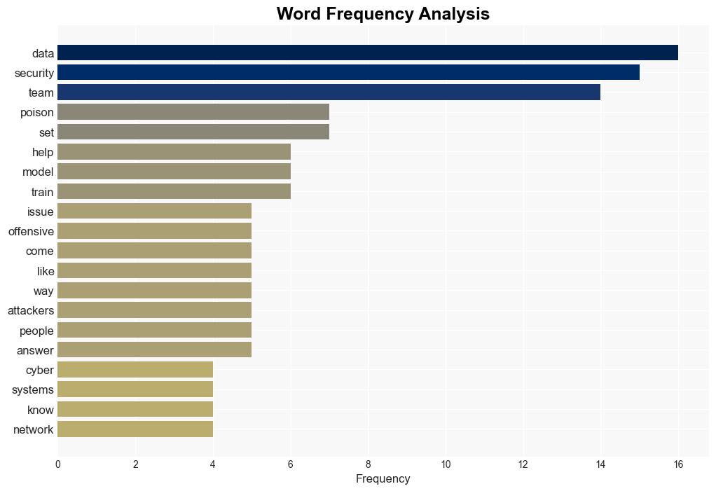 AI and dataset poisoning are organizations prepared for the latest cyberthreats QA - BetaNews - Image 3