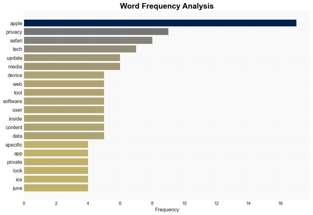 Apples AIhype at WWDC underlines its position as the final boss of Big Tech - Digiday - Image 3