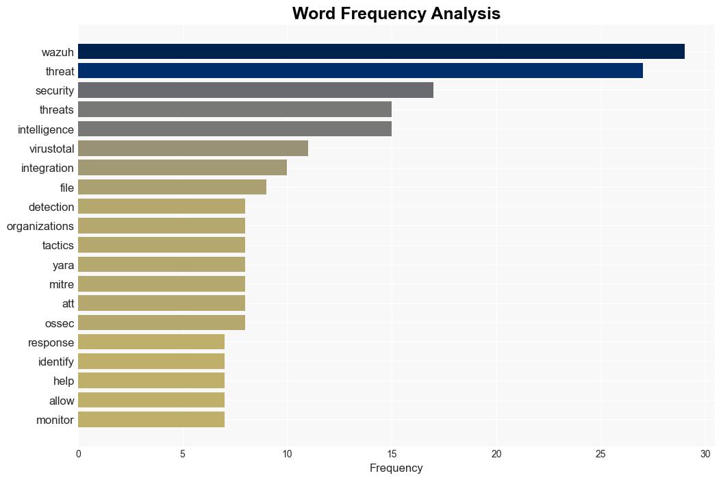 BrandPost Enhancing your cyber defense with Wazuh threat intelligence integrations - InfoWorld - Image 3