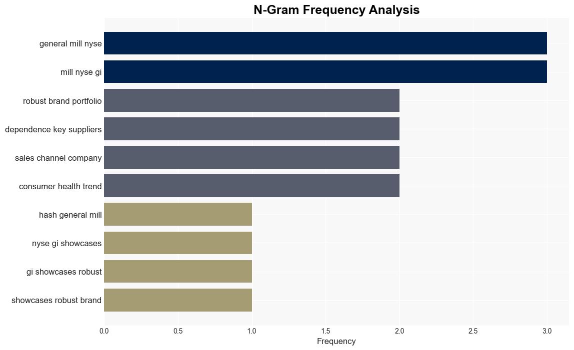 Decoding General Mills Inc GIS A Strategic SWOT Insight - Yahoo Entertainment - Image 4