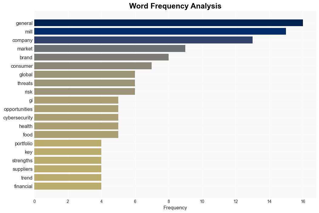 Decoding General Mills Inc GIS A Strategic SWOT Insight - Yahoo Entertainment - Image 3