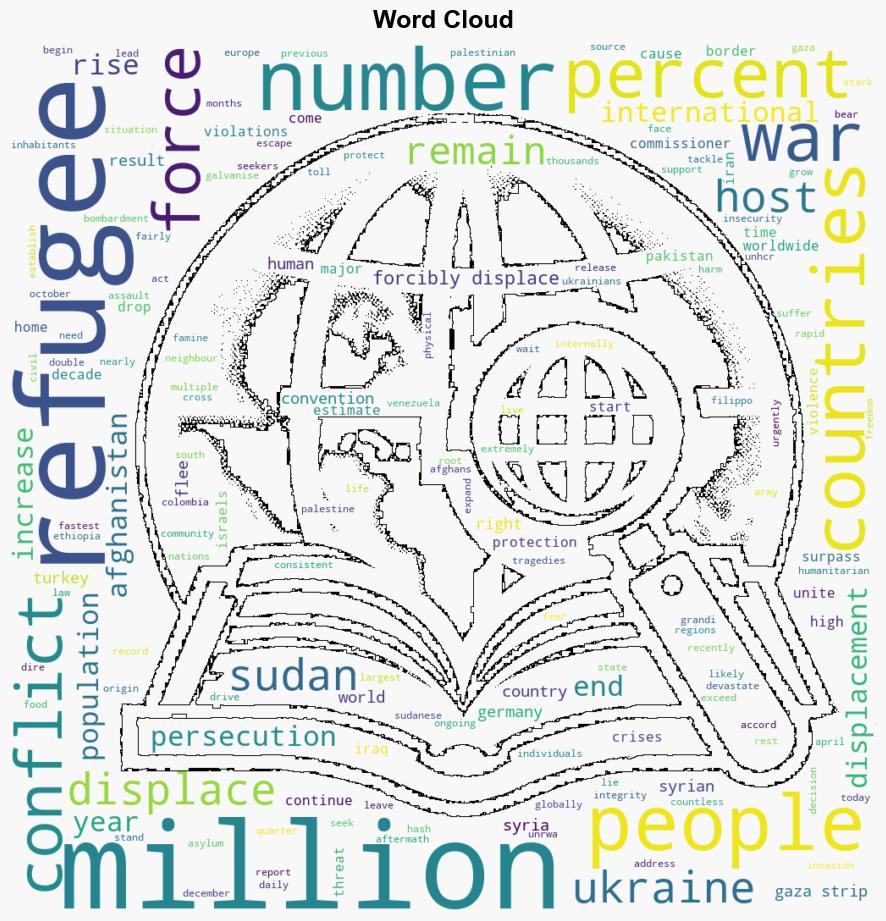 Forcibly displaced population doubles to 120 million over the past 10 years - Al Jazeera English - Image 1