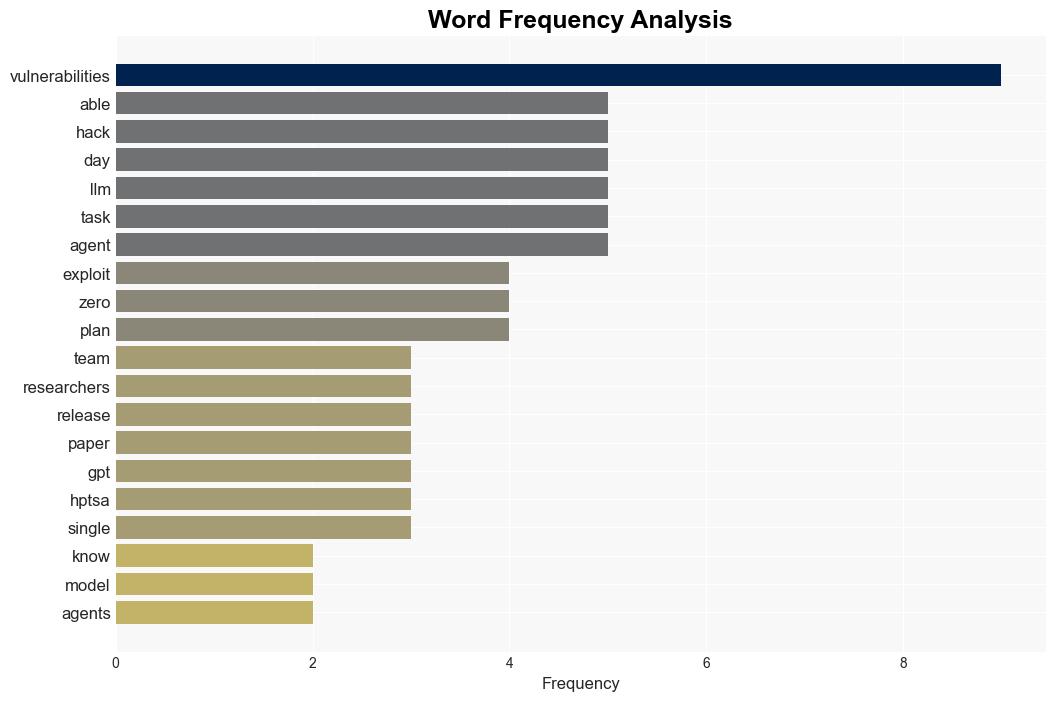 GPT4 autonomously hacks zeroday security flaws with 53 success rate - New Atlas - Image 3