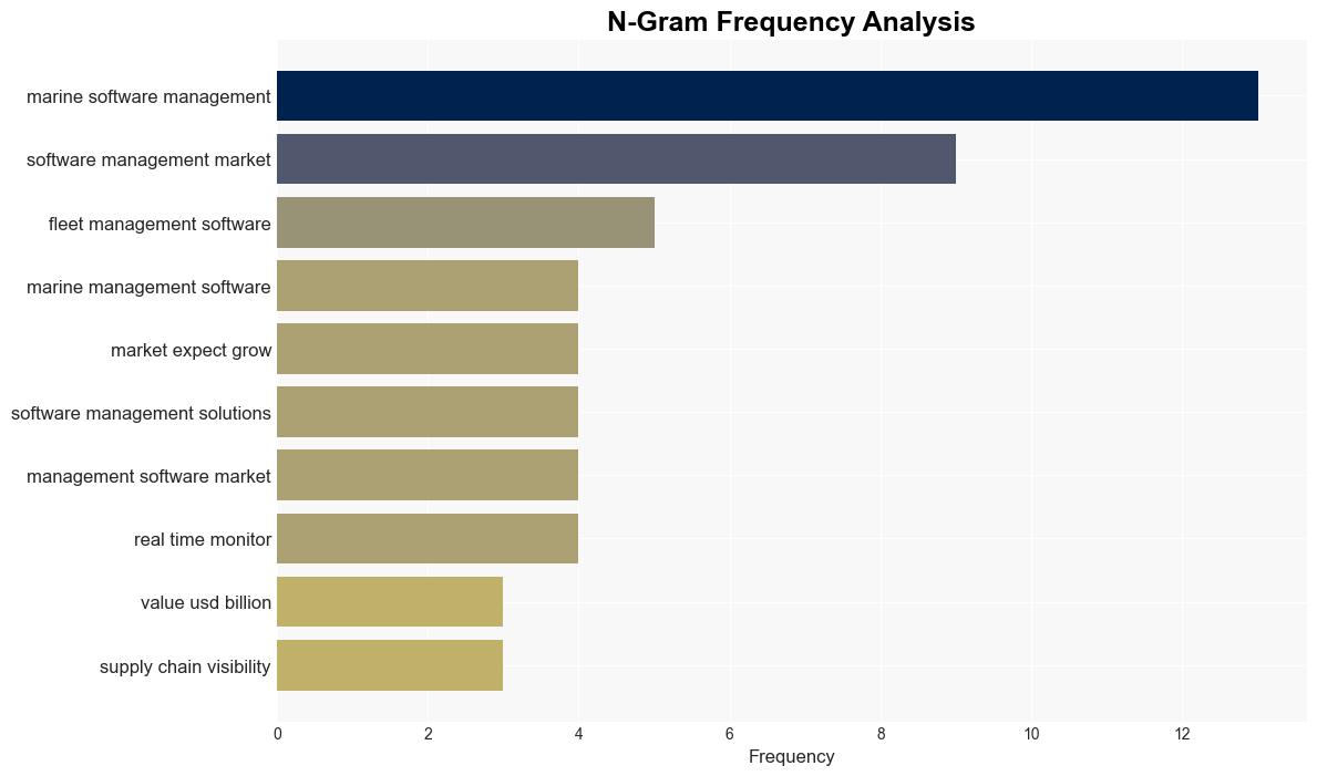 Marine Software Management Market Size Envisaged To Reach USD 551 Billion by 2034 Projected at 107 CAGR Prophecy Market Insights - GlobeNewswire - Image 4