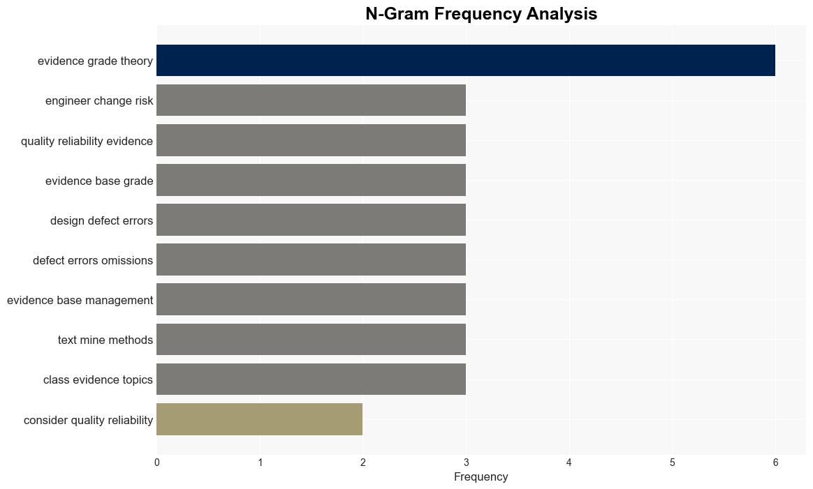 Mining LDA topics on construction engineering change risks based on graded evidence - Plos.org - Image 4