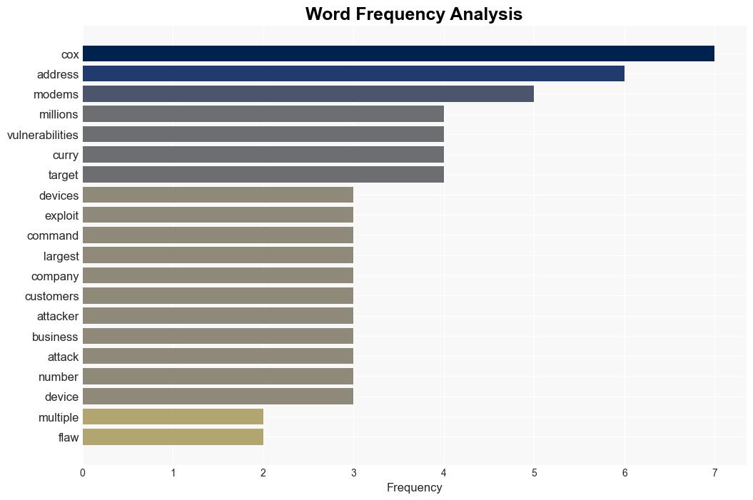 Multiple flaws in Cox modems could have impacted millions of devices - Securityaffairs.com - Image 3