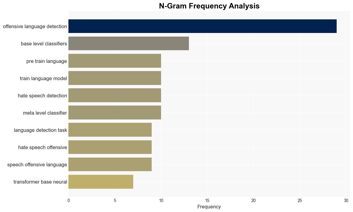 Offensive language detection in low resource languages A use case of Persian language - Plos.org - Image 4