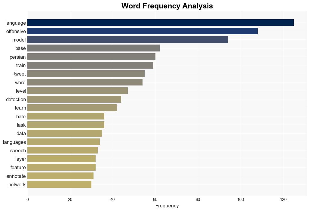 Offensive language detection in low resource languages A use case of Persian language - Plos.org - Image 3