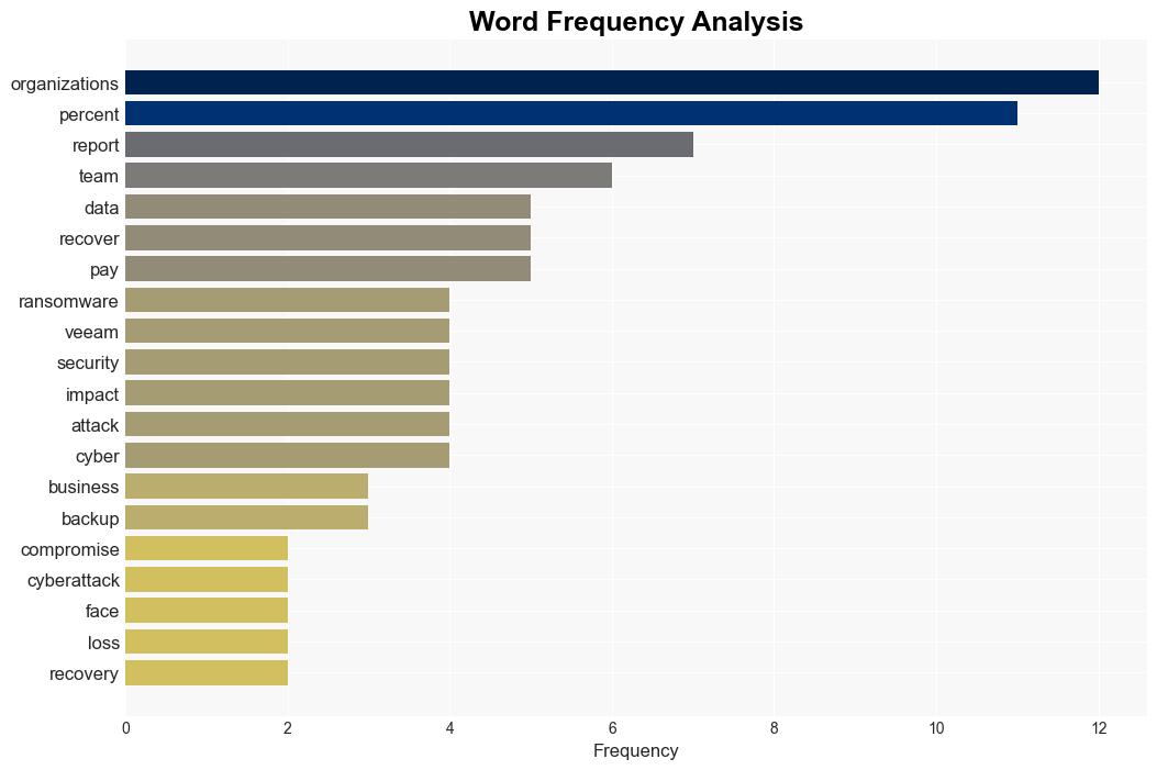 Ransomware victims unable to recover over 40 percent of affected data - BetaNews - Image 3