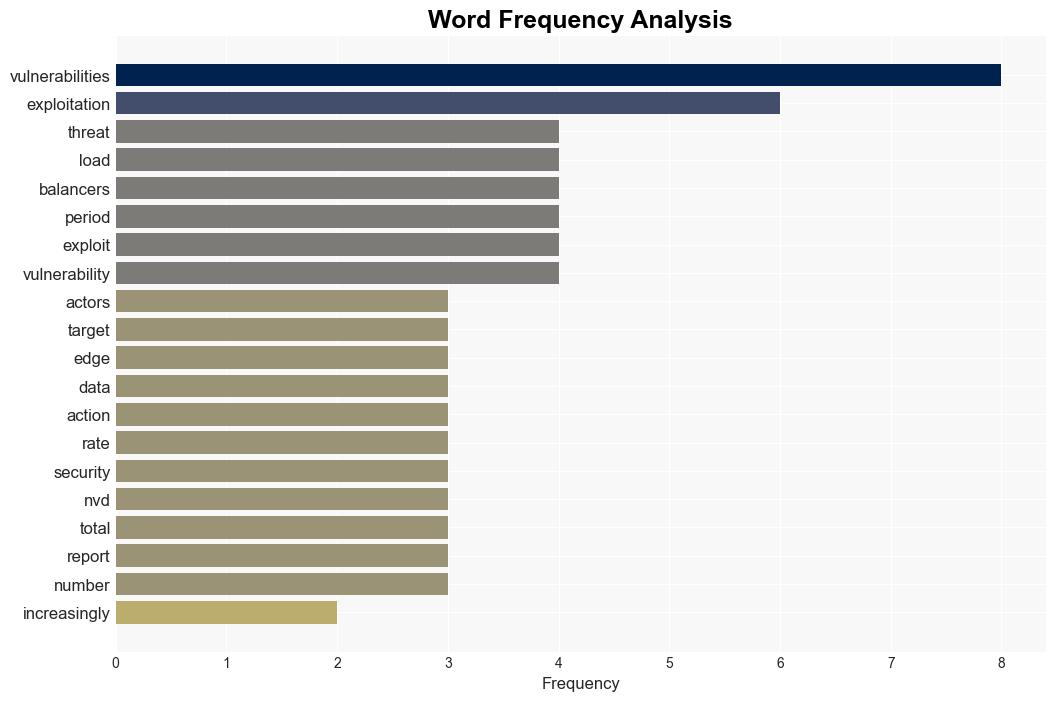 Report Reveals Record Exploitation Rate For Load Balancers - Infosecurity Magazine - Image 3