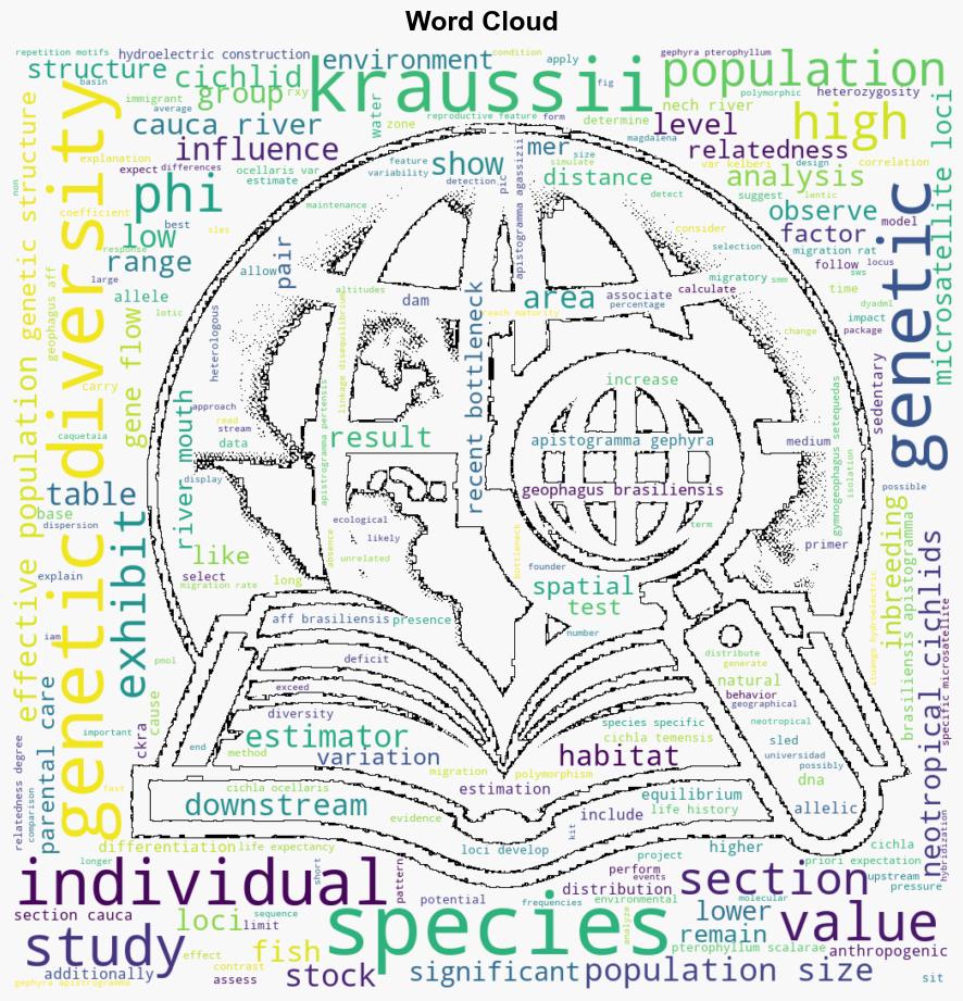 Spatial population genetic structure of Caquetaia kraussii Steindachner 1878 evidenced by speciesspecific microsatellite loci in the middle and low basin of the Cauca River Colombia - Plos.org - Image 1