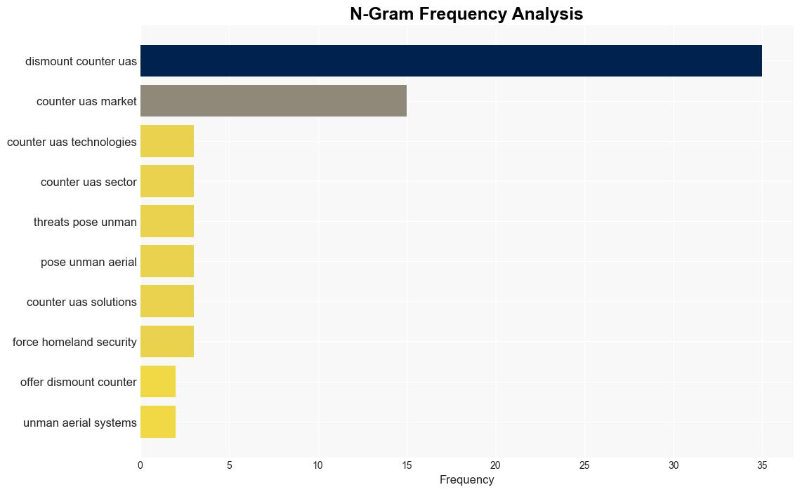 US Dismounted CounterUAS Research Analysis 20232024 2033 Growing Adoption and Integration of AIand ML NextGeneration Fire Control Optic Directed Energy Weapons Emerge as Key Areas of Focus - GlobeNewswire - Image 4