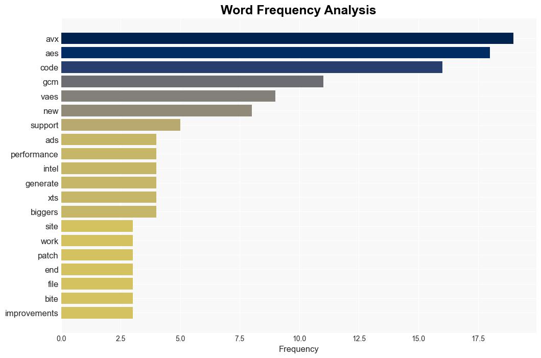 Up To 162 Faster AESGCM EncryptionDecryption For Intel AMD CPUs On Linux - Phoronix - Image 3