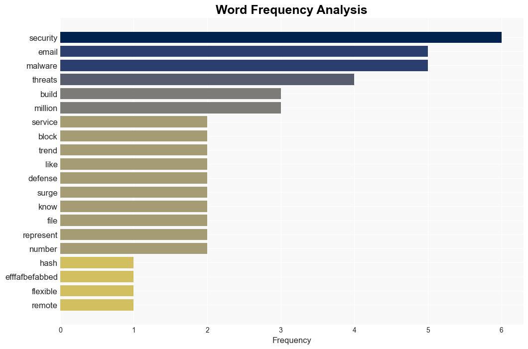 Worldwide 2023 Email Phishing Statistics and Examples - Trendmicro.com - Image 3