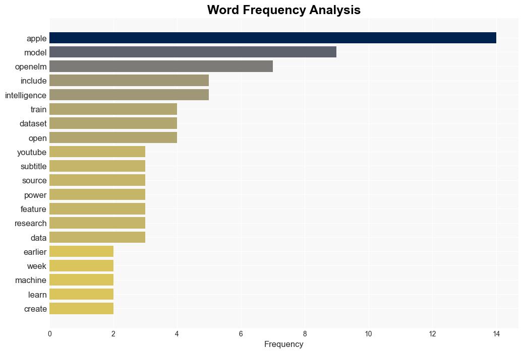 Apple says its OpenELM model doesnt power Apple Intelligence amid YouTube controversy - 9to5Mac - Image 3