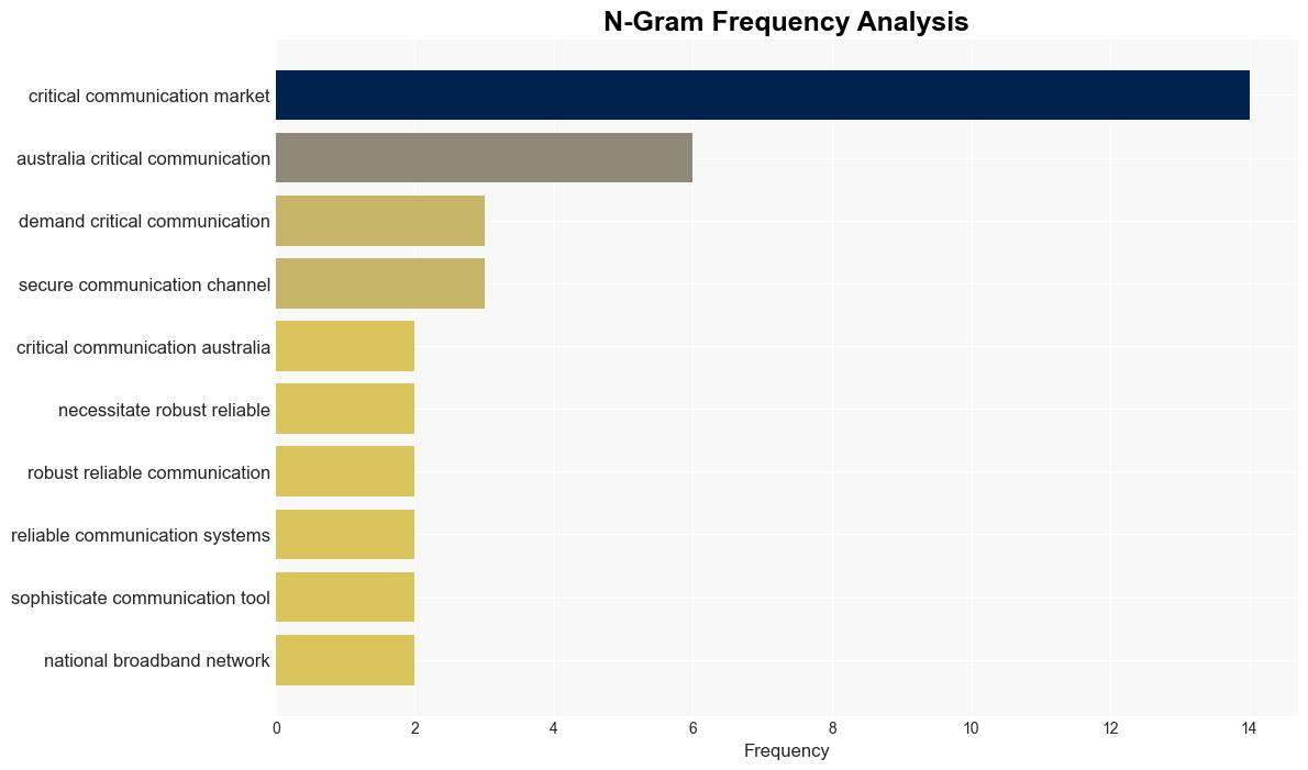 Australia Critical Communication Market to Surpass Valuation of USD 109314 Million by 2032 Astute Analytica - GlobeNewswire - Image 4