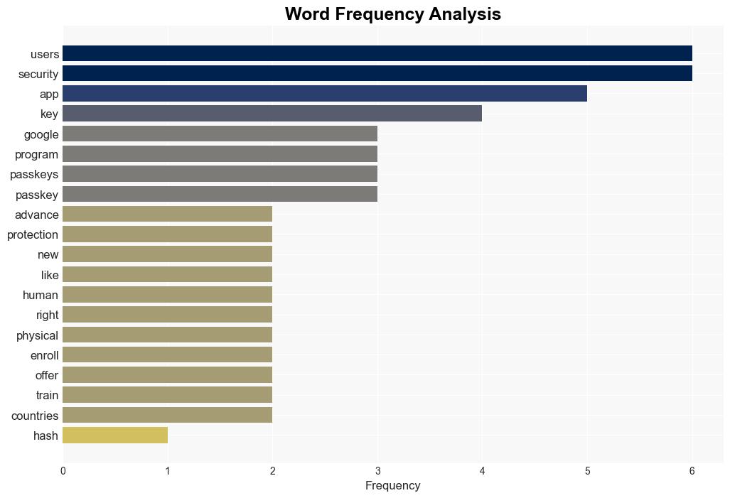 Google Begins Rolling out Passkeys for Highrisk Users - Phandroid - News for Android - Image 3