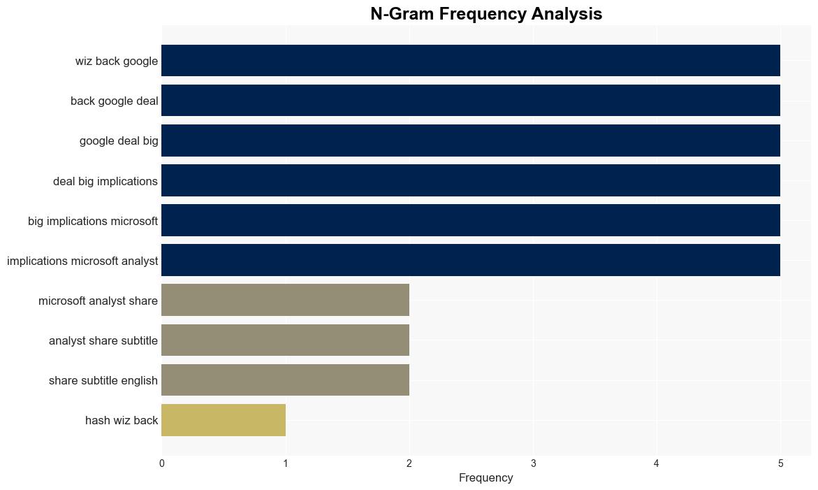 Googles nodeal with Wiz opens up cybersecurity plays for Microsoft analyst says - Quartz India - Image 4