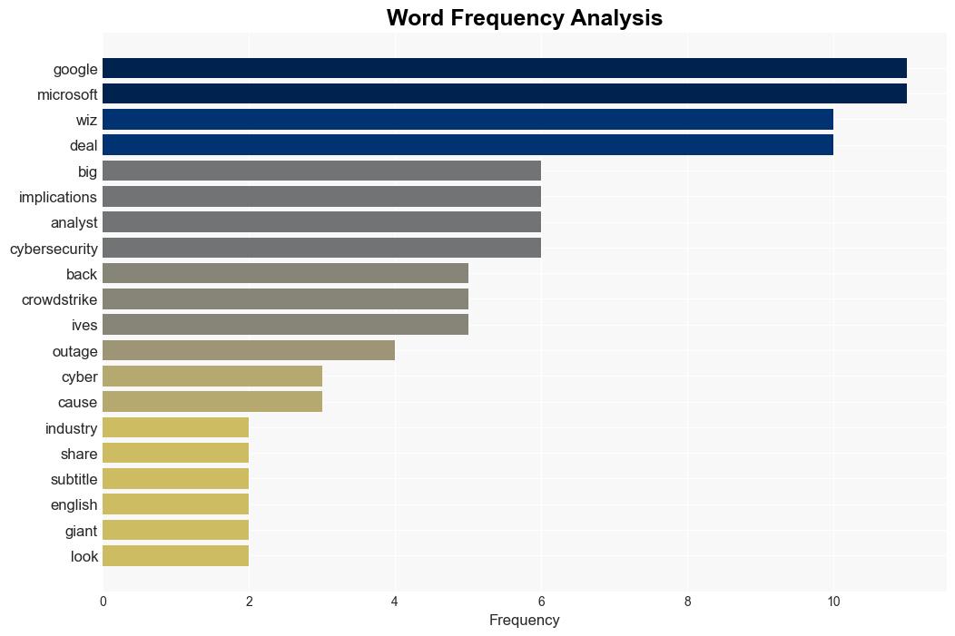 Googles nodeal with Wiz opens up cybersecurity plays for Microsoft analyst says - Quartz India - Image 3