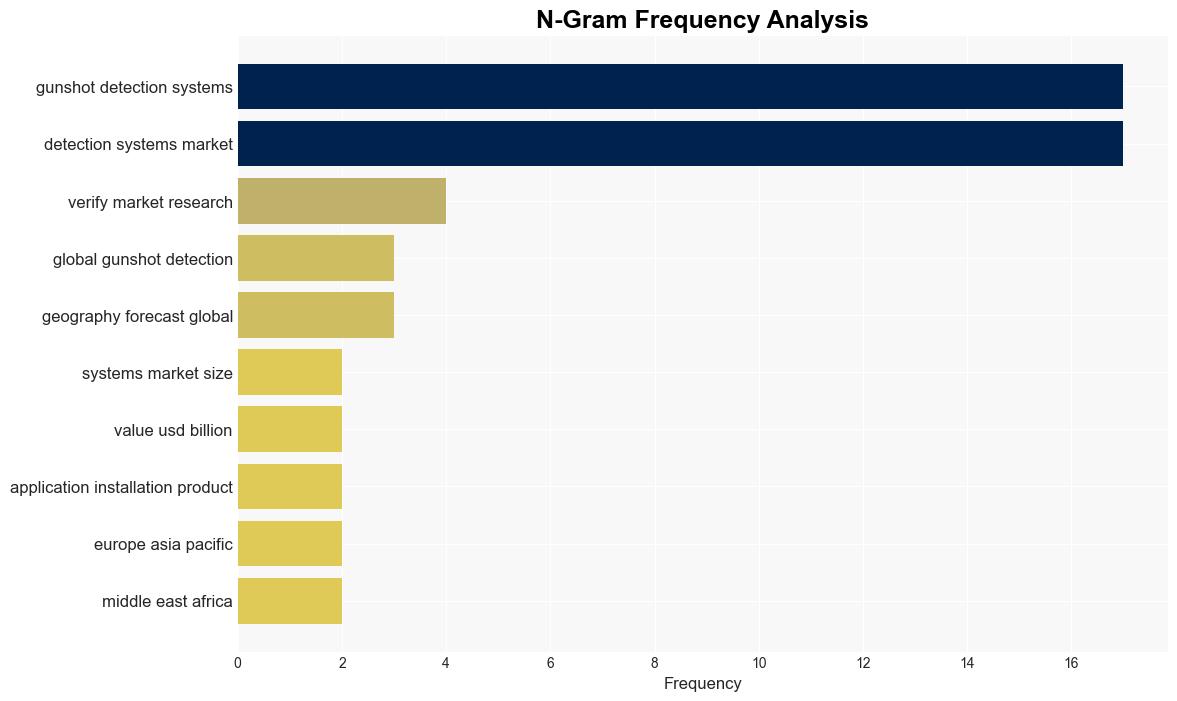 Gunshot Detection Systems Market Surges to USD 196 Billion by 2031 Propelled by 1031 CAGR Verified Market Research - GlobeNewswire - Image 4