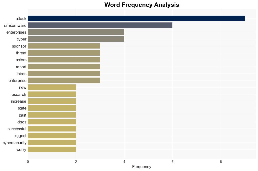 Half of businesses report an increase in statesponsored cyber threats amid rising geopolitical tension - TechRadar - Image 3