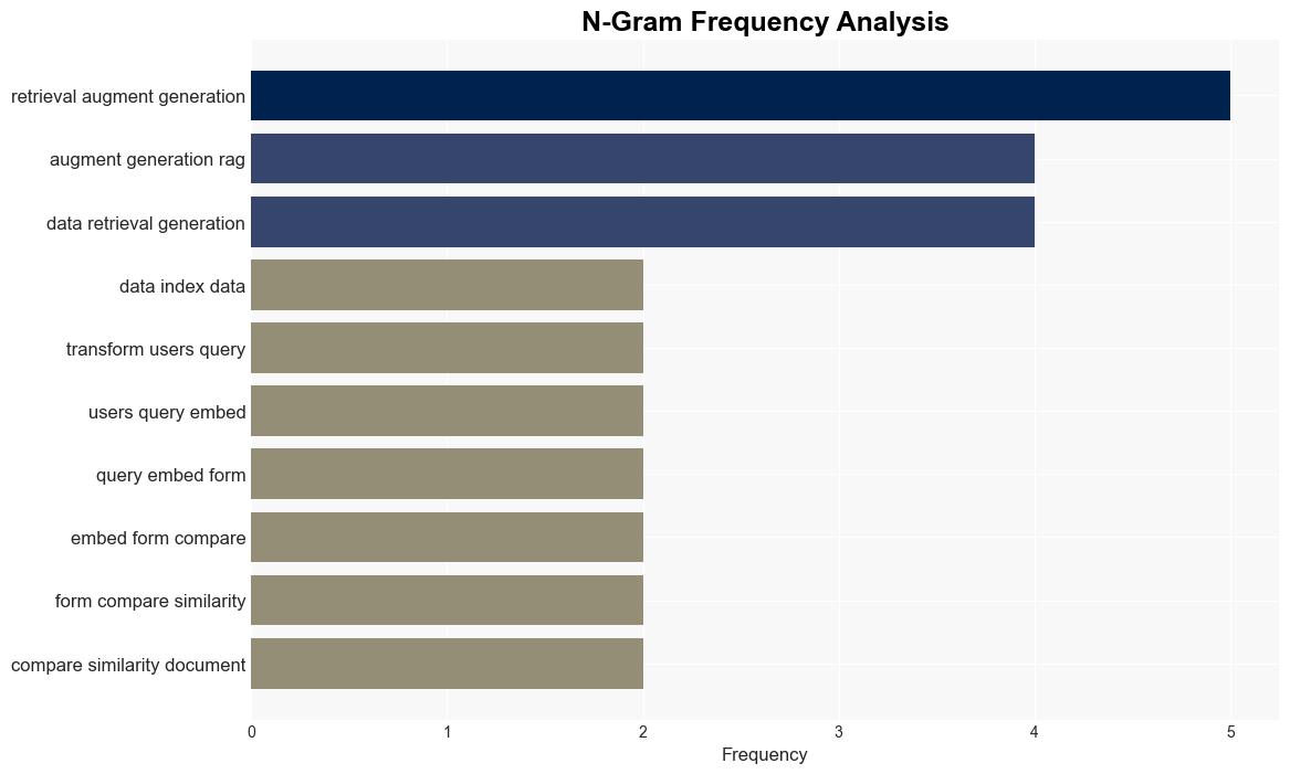 Interactive PDF QA A RetrievalAugmented Generation Approach - Dzone.com - Image 4