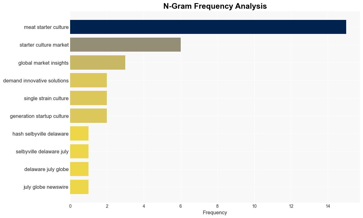 Meat Starter Cultures Market to reach 1038 Mn by 2032 Says Global Market Insights Inc - GlobeNewswire - Image 4