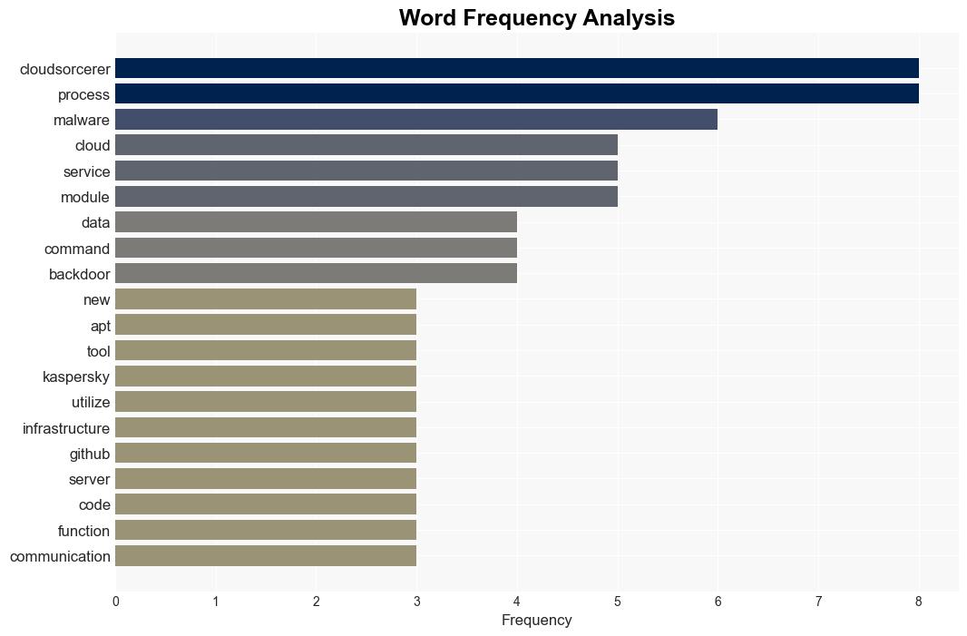 New APT CloudSorcerer Malware Hits Russian Targets - Infosecurity Magazine - Image 3