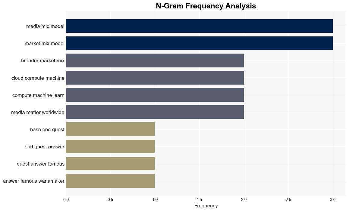 New entrants make media mix modeling faster and more accessible - Digiday - Image 4