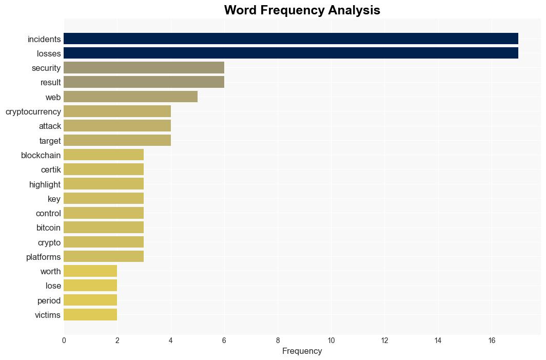 Over 1bn in Cryptocurrency Lost to Web3 Cyber Incidents in 2024 - Infosecurity Magazine - Image 3