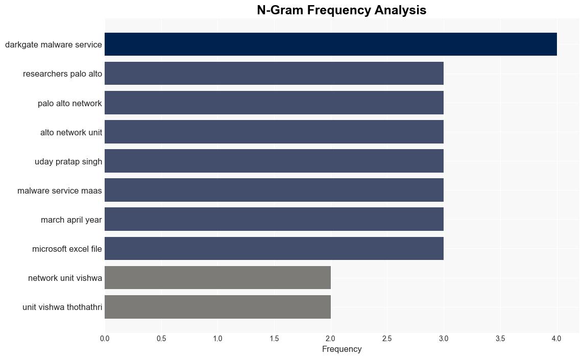 Researchers Shed Light on DarkGate Malware That Targeted Users from North America Europe and Asia - Techreport.com - Image 4