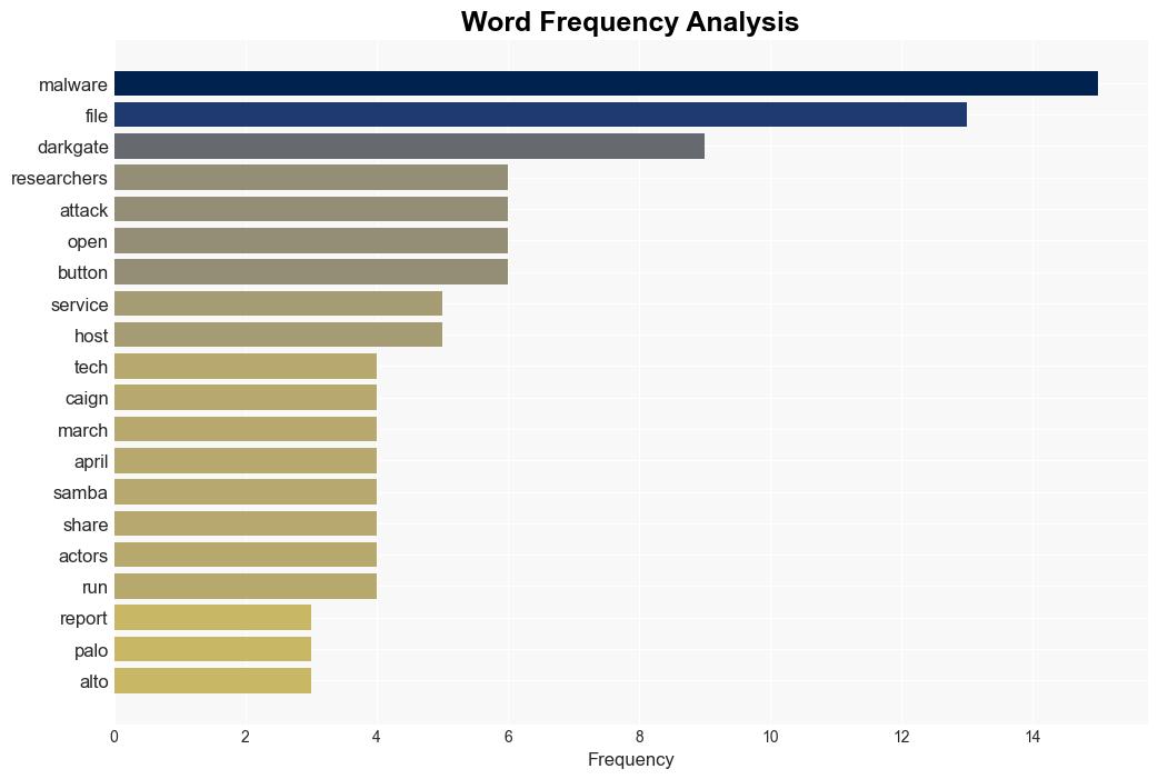 Researchers Shed Light on DarkGate Malware That Targeted Users from North America Europe and Asia - Techreport.com - Image 3