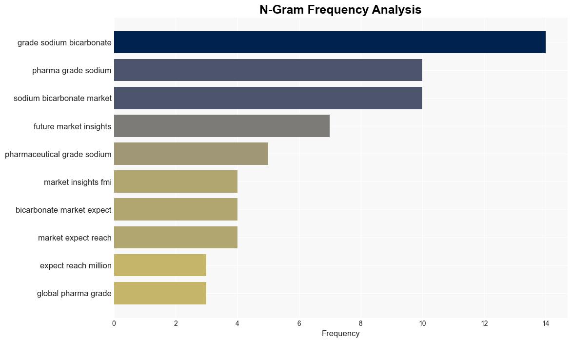 Rising Usage of Sodium Bicarbonate in Cleansing Solutions and Systemic Alkalizer to Surge Pharma Grade Sodium Bicarbonate Market at 35 CAGR by 2034 Future Market Insights Inc - GlobeNewswire - Image 4