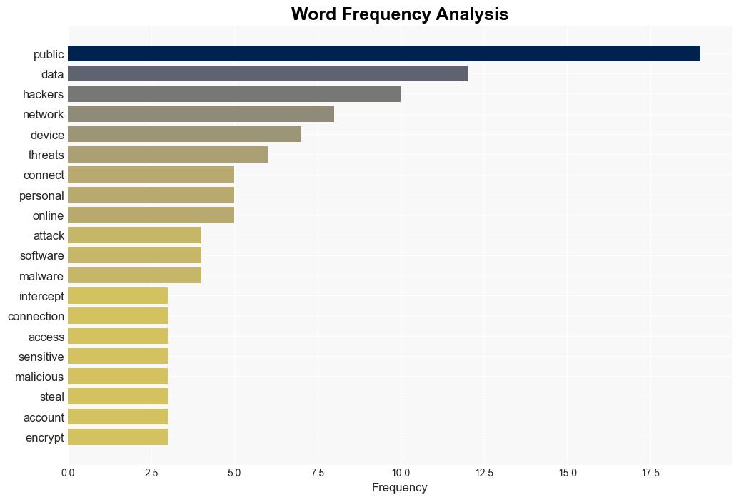 Threat of public WiFi networks - C-sharpcorner.com - Image 3