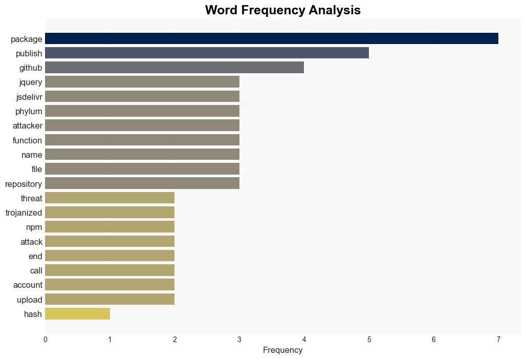 Trojanized jQuery Packages Found on npm GitHub and jsDelivr Code Repositories - Internet - Image 3