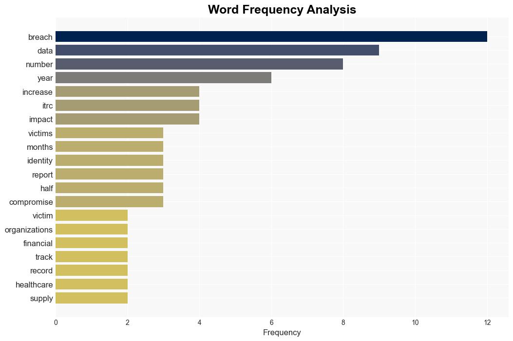 US Data Breach Victim Numbers Surge 1170 Annually - Infosecurity Magazine - Image 3