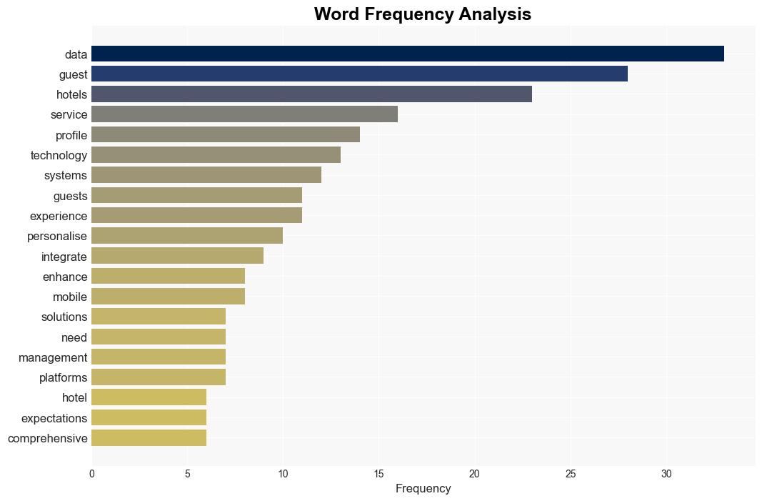 Unleashing data for personalised hotel stays - Hospitality Net - Image 3