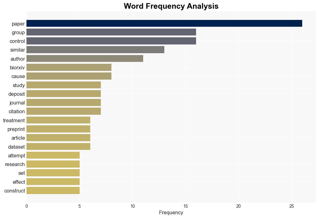 bioRxiv and Citations Just Another Piece of Flawed Bibliometric Research - Sspnet.org - Image 3