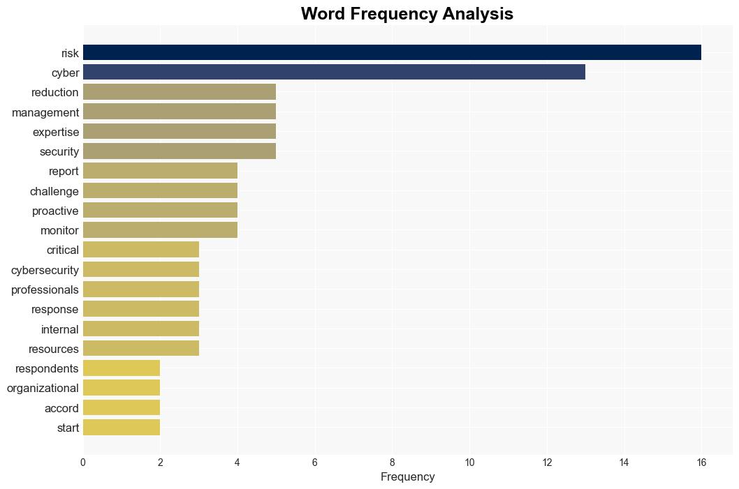 86 of Firms Identify Unknown CyberRisks as Top Concern - Infosecurity Magazine - Image 3