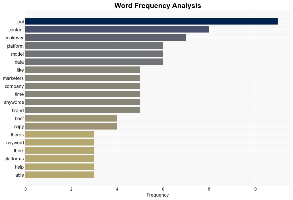 Anyword Wants To Be The AI Marketing Tool In Charge Of All Other AI Marketing Tools - AdExchanger - Image 3