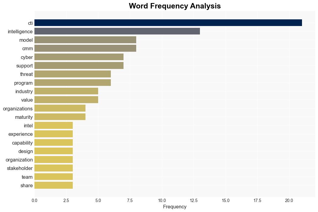 Cybersecurity Industry Leaders Launch the Cyber Threat Intelligence Capability Maturity Model - Vmblog.com - Image 3