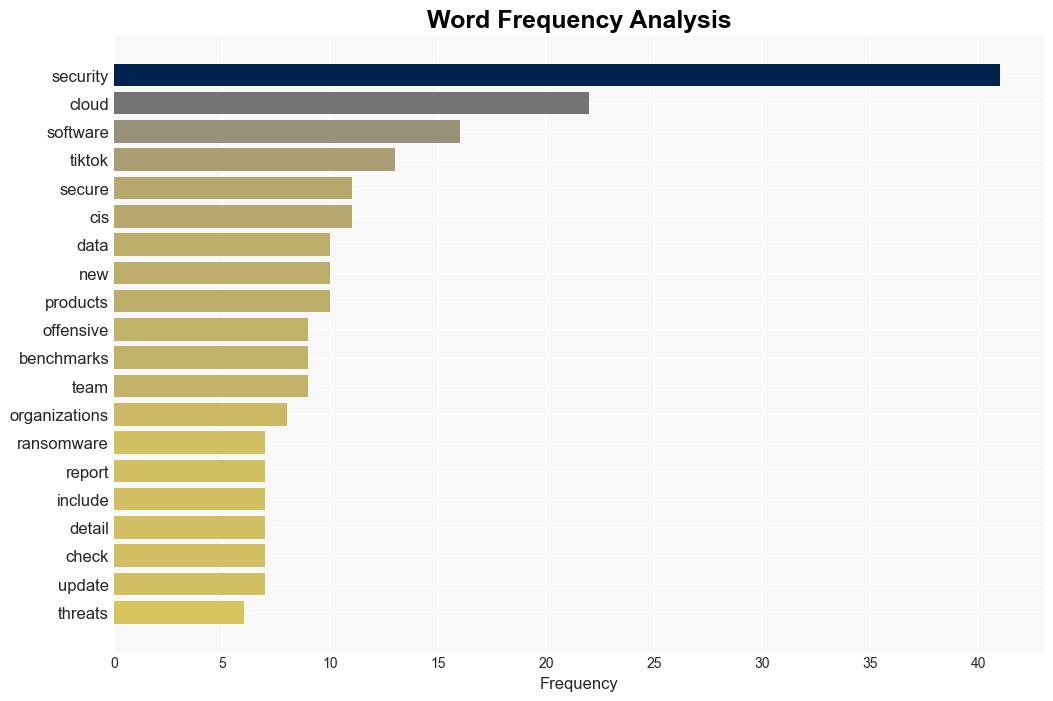 Cybersecurity Snapshot New Report Ranks Top Cloud Threats while CISA Guide Helps Assess Whether SW Products Are Built Securely - Tenable.com - Image 3