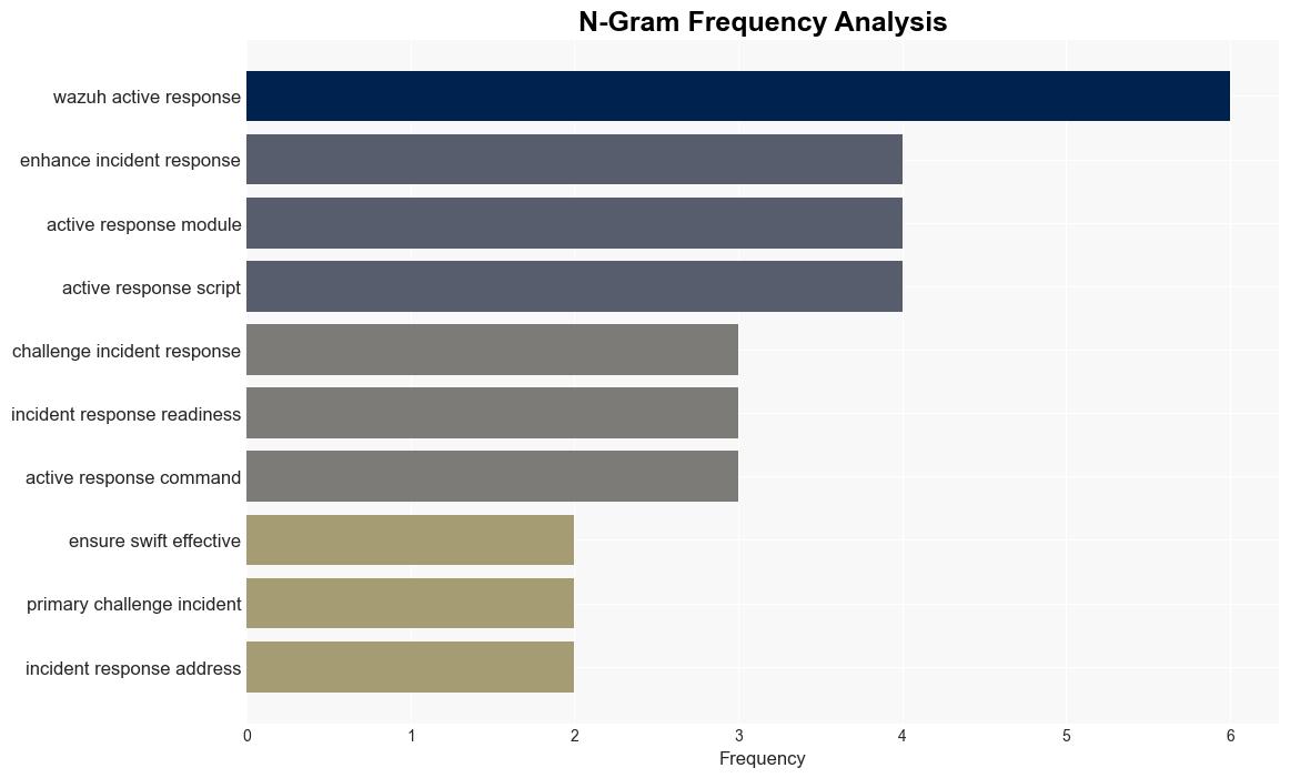 Enhancing Incident Response Readiness with Wazuh - Internet - Image 4