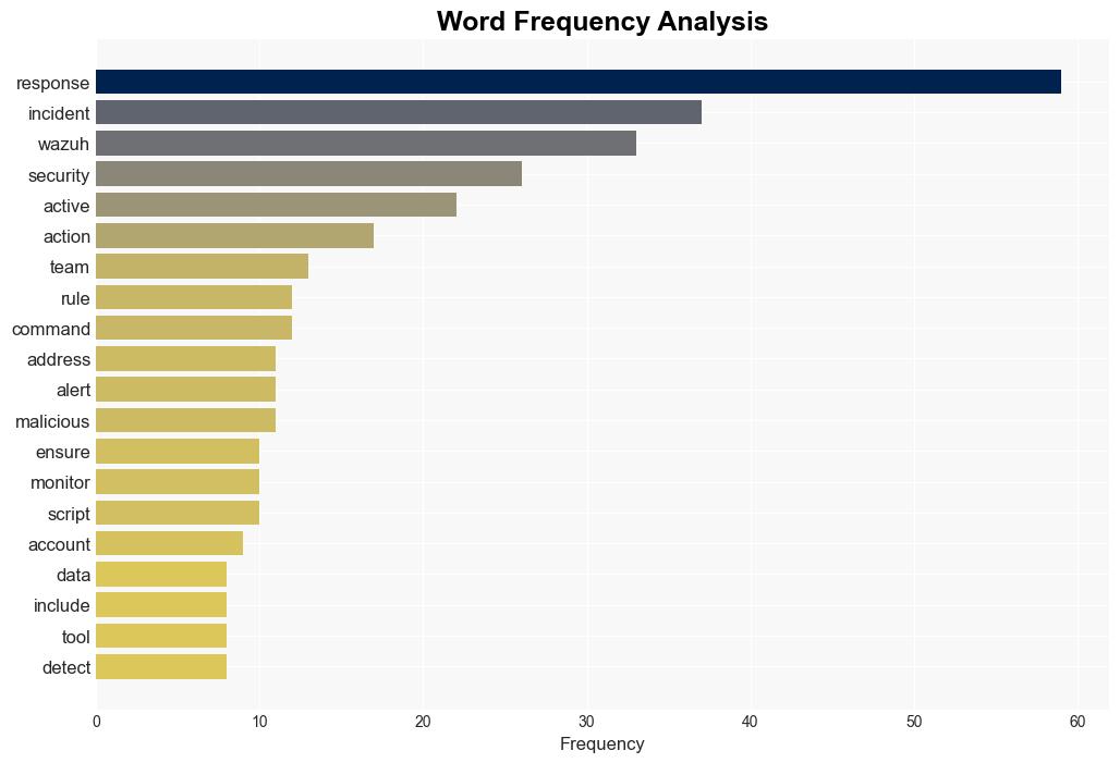 Enhancing Incident Response Readiness with Wazuh - Internet - Image 3