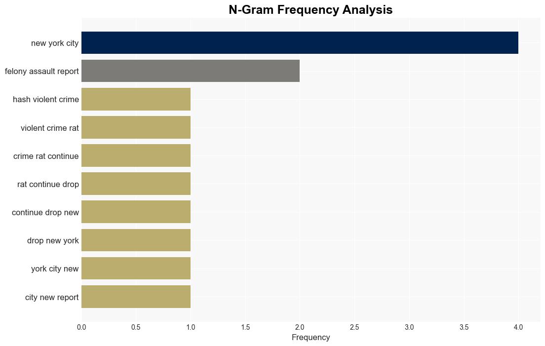 Felony assaults rising in NYC even as other violent crime drops report finds - Gothamist - Image 4