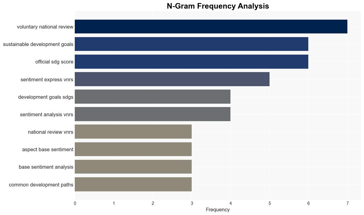 Finding common development paths in voluntary national reviews reporting on sustainable development goals using aspectbased sentiment analysis - Plos.org - Image 4