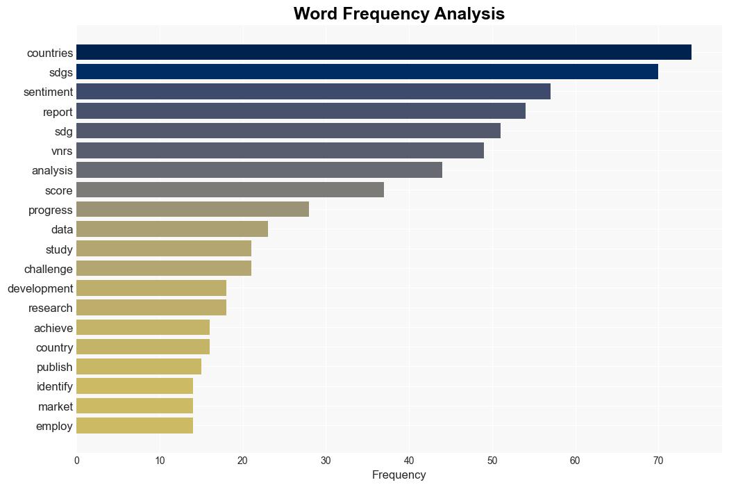 Finding common development paths in voluntary national reviews reporting on sustainable development goals using aspectbased sentiment analysis - Plos.org - Image 3