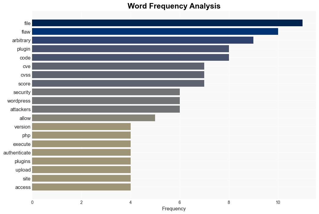 GiveWP WordPress Plugin Vulnerability Puts 100000 Websites at Risk - Internet - Image 3